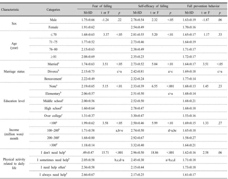 Table 4. Differences in fear of falling, self-efficacy of falling and fall prevention behavior 
