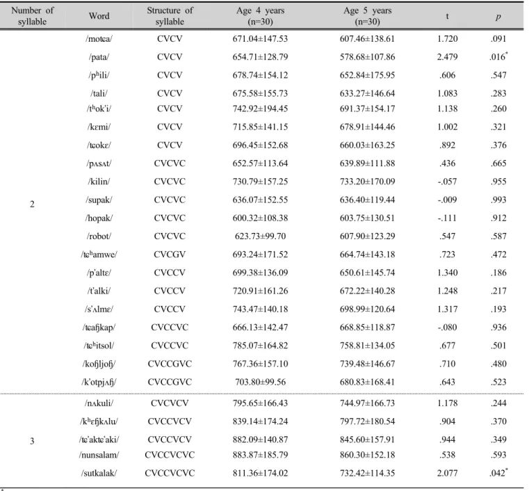 Table 8. Mean and standard deviation values of word duration  (Unit: ㎳) 