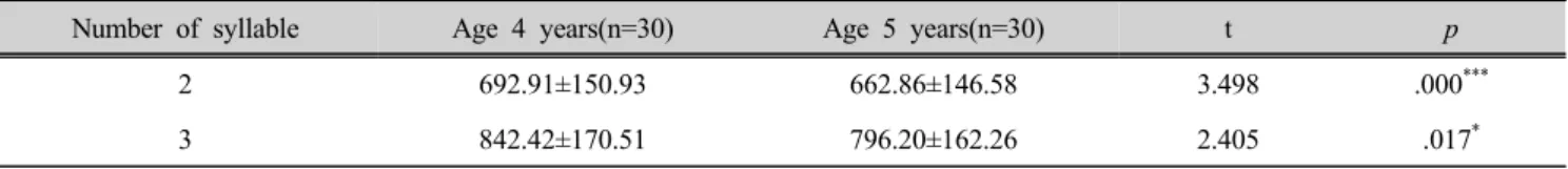 Table 9. Mean and standard deviation values of word duration according to age and number of syllable (Unit: ㎳)