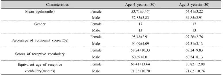 Table 1. Descriptive characteristics of children                       