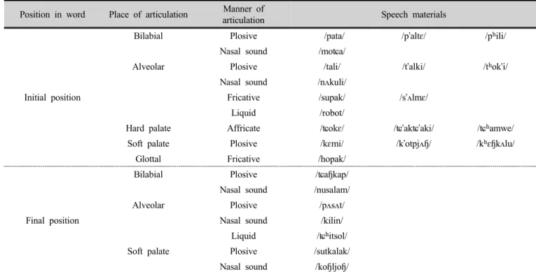Table 2. Speech materials of evaluation                     