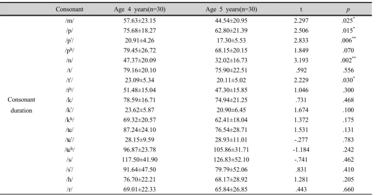 Table 3. Mean and standard deviation values of consonant duration in initial position of word (Unit: ㎳)