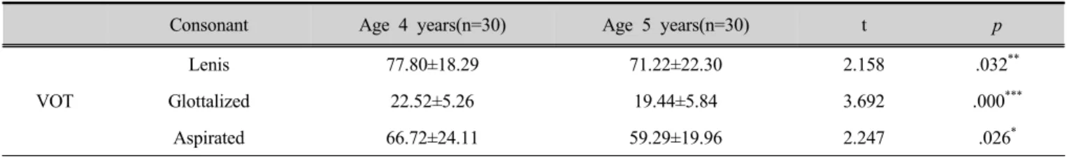 Table 5. Mean and standard deviation values of voice onset time (Unit: ㎳)