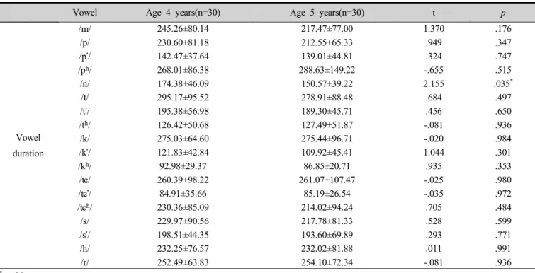 Table 6. Mean and standard deviation values of vowel duration following consonant (Unit: ㎳) 