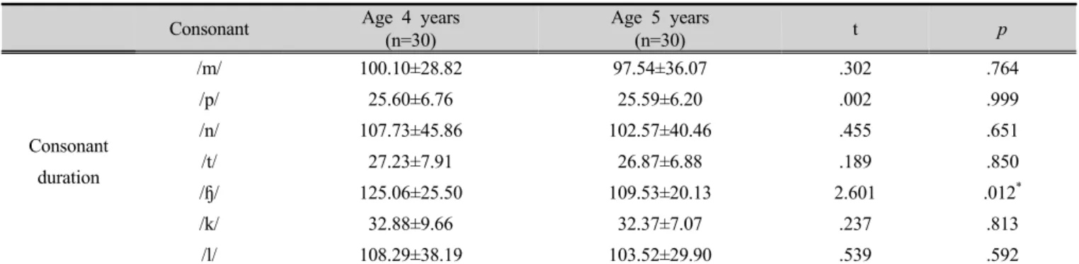 Table 7. Mean and standard deviation values of consonant duration in final position of word (Unit: ㎳) 