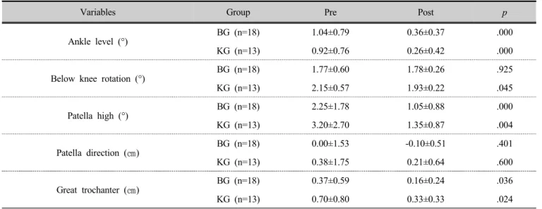 Table 3. Correction effect of imbalance in lower extremity joints 