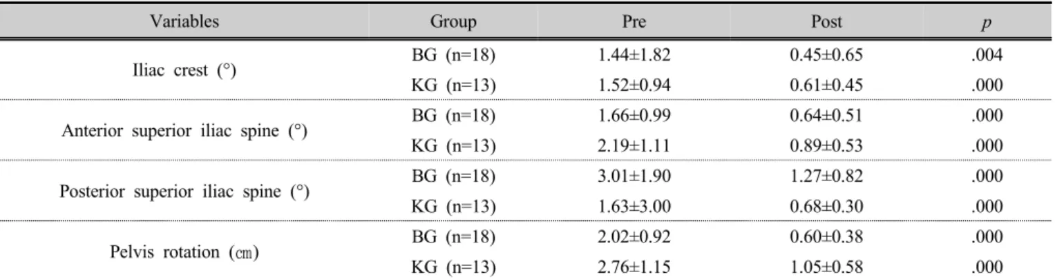 Table 4. Correction effect of imbalance in pelvis girdle