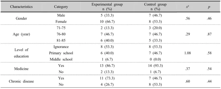 Table 1. Homogeneity test on general characteristics  (n=30)