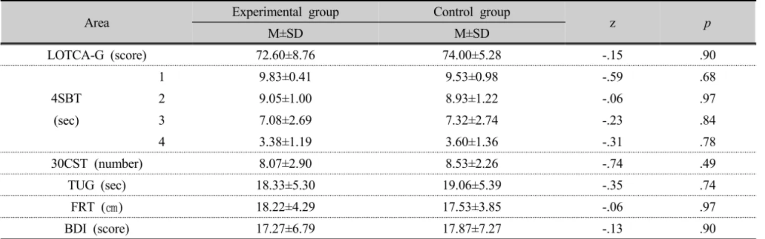 Table 2. Homogeneity test on dependent variables  (n=30)