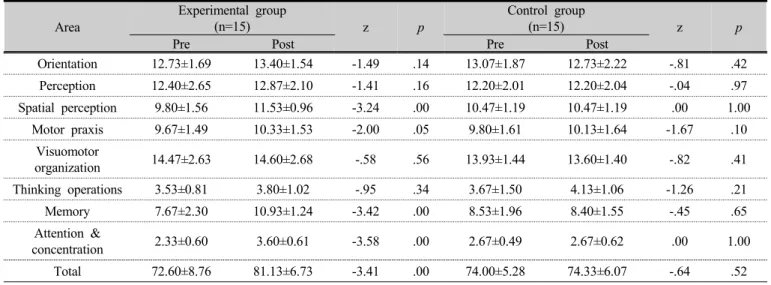 Table 3. Change of cognitive function        (unit: score)
