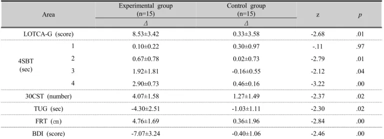 Table 6. Comparison of the change in cognitive function, gait function, depression between groups (n=30)
