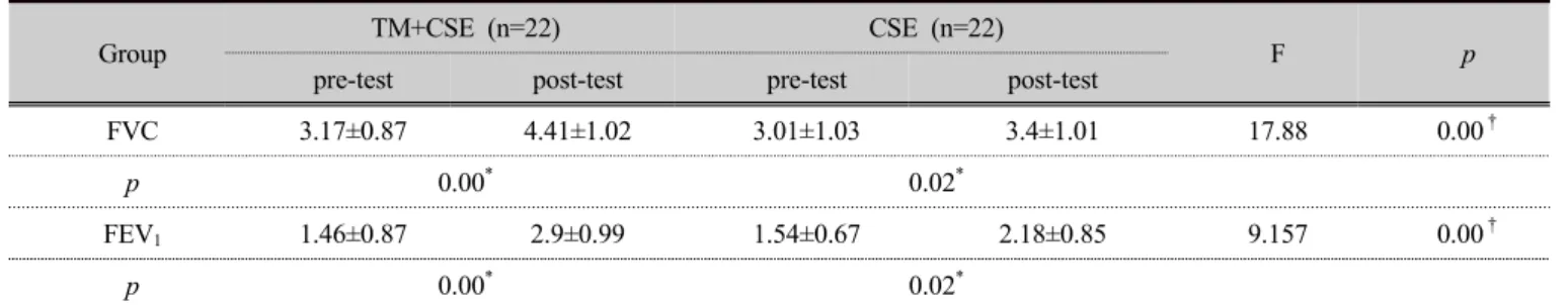 Table 3. Comparison of the variables within the group and between the groups 