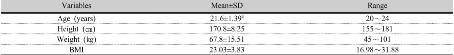Table 1. General characteristics of subjects  (n=20)