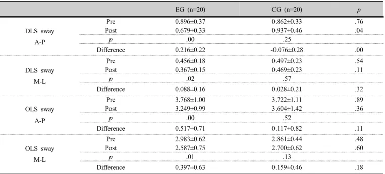 Table 3. Measurements for static balance between experimental and control groups