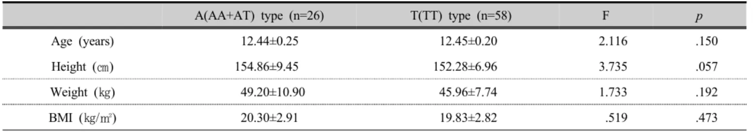 Table 1. Homogeneity of physical characteristics from 2015 subject  (n=84)