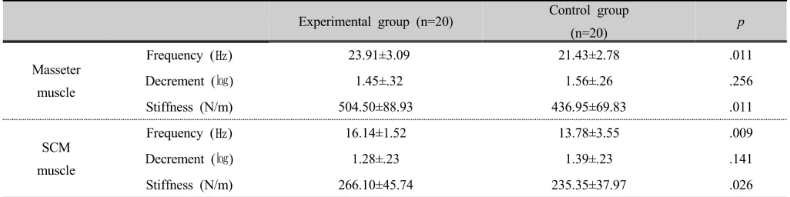 Table 3. Comparison of muscle tone in subjects with and without TMJD