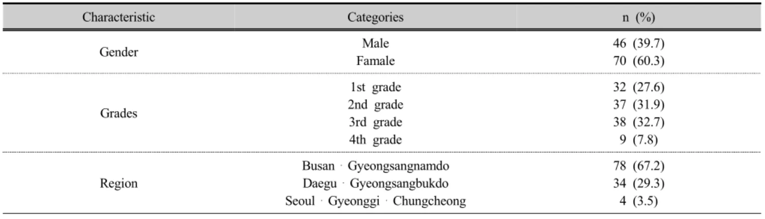 Table 1. General characteristics of participants   (n=116)