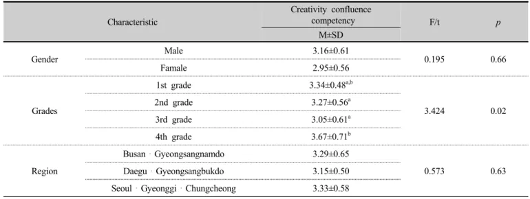 Table 3. Creativity confluence competency in relation to participants’ characteristics and factors (n=116)