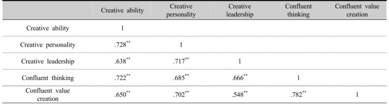 Table 4. Relation between sub-categories of creativity confluence competency (n=116)
