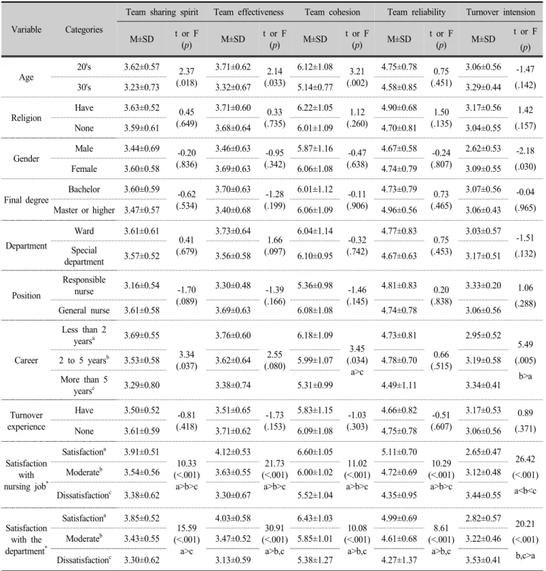 Table 3. Difference among team sharing spirit, team effectiveness, team cohesion, team reliability, and  turnover intention according to the general characteristics of the subject