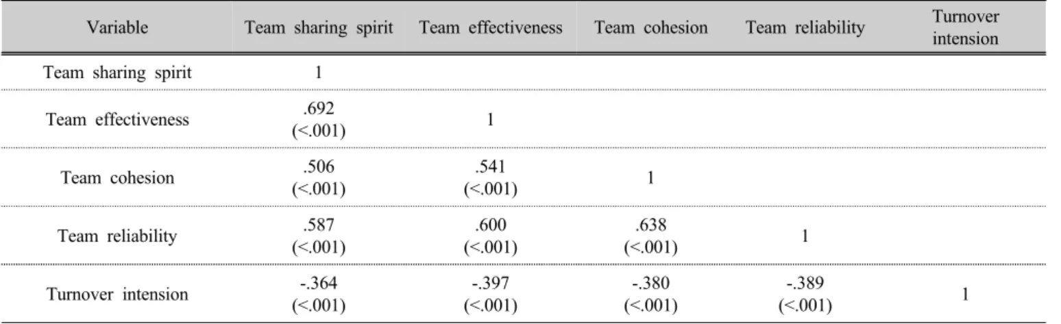 Table 4. Relationship among team sharing spirit, team effectiveness, team cohesion, team reliability, and  turnover intention of the subjects