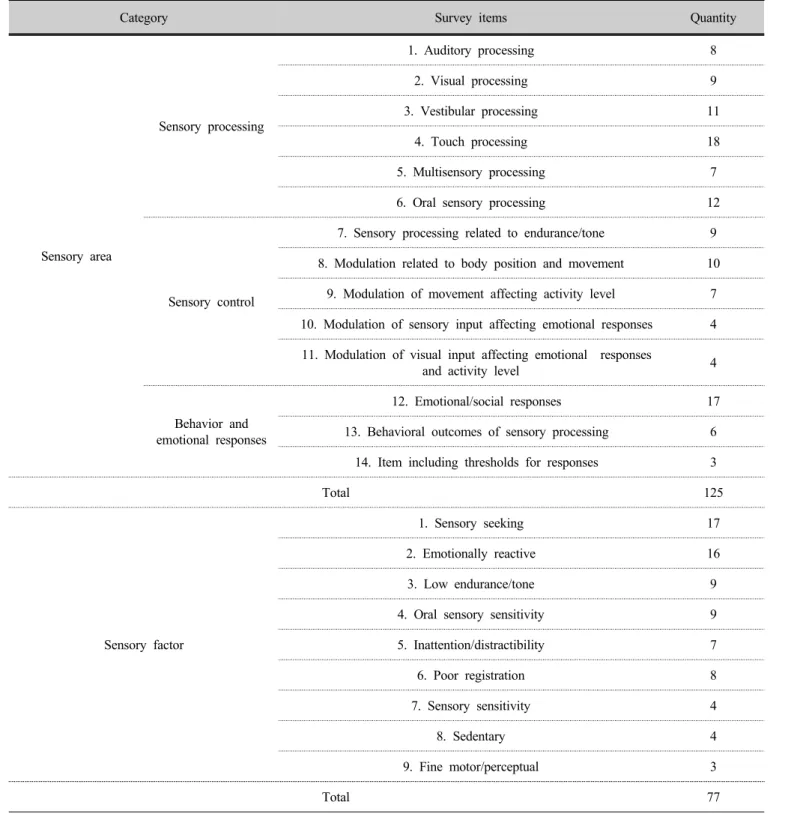 Table 1. Construction of sensory profile