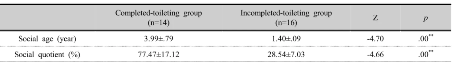 Table 3. Compare social maturity scale between completed-toileting group and incompleted-toileting 