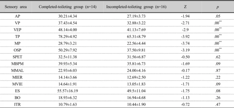 Table 4. Compare the sensory processing function between completed-toileting group and 