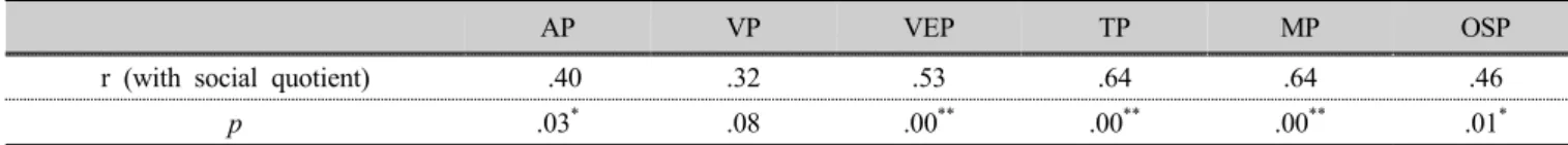 Table 6. Correlation between social quotient and sensory-processing score 