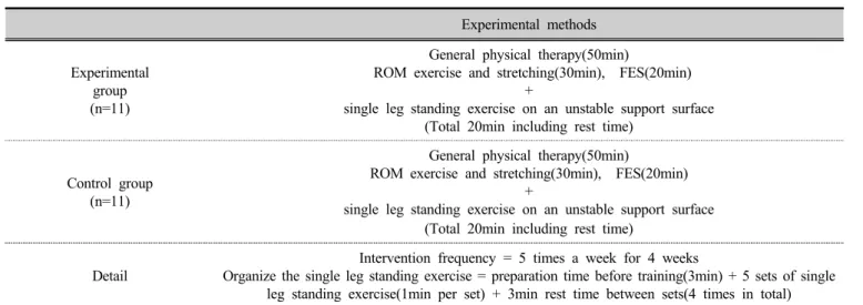 Table 2. Experimental methods in each group (n=22)  