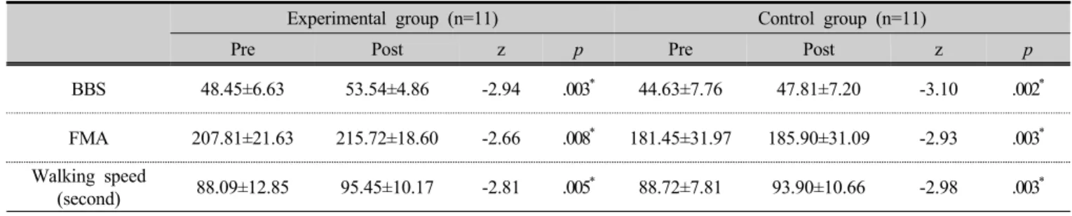 Table 3. Comparison of BBS, FMA, and walking speed results in each group   (n=22)