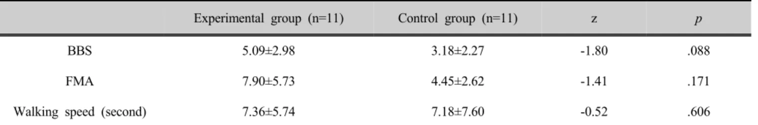 Table 4. Comparison of BBS, FMA, and walking speed results between the experimental group and the 