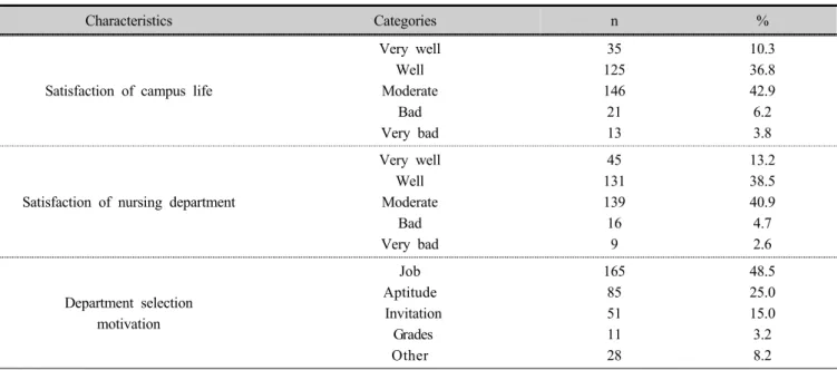 Table 1. General characteristics of subjects (continue) (n=340)