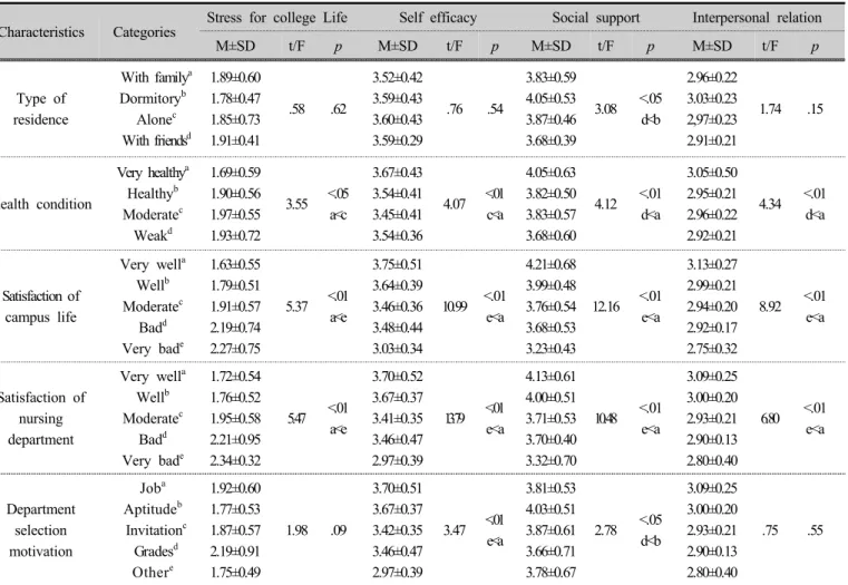 Table 4. Correlation between main variables    (n=340)  