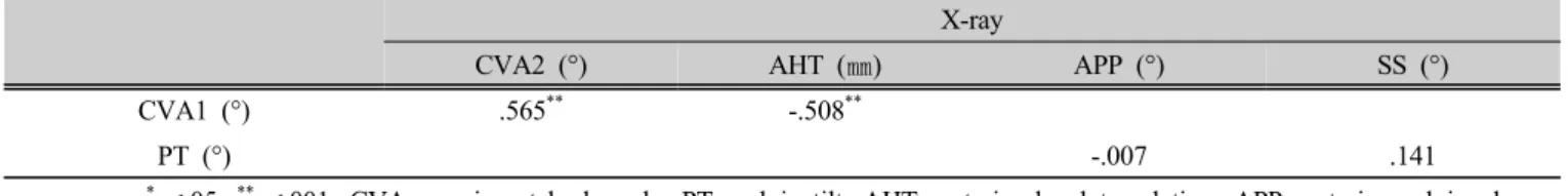 Table 4. Validity of posture assessment using CA-SPR  (n=48)