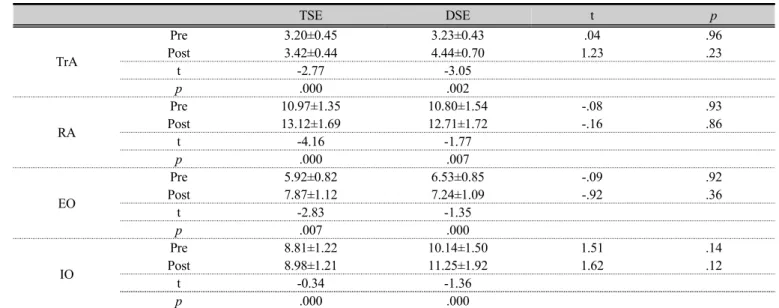 Table 4. Comparison of the change of abdominal muscle thickness pre and post exercise in two groups(unit: ㎜)