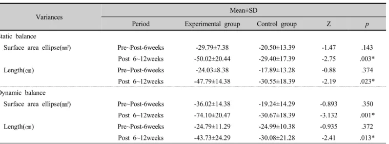 Table 8. Inter-group comparison of static and dynamic balance during intervention period  (n=22)