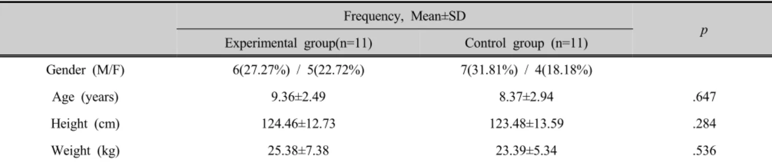 Table 1. General characters of subjects