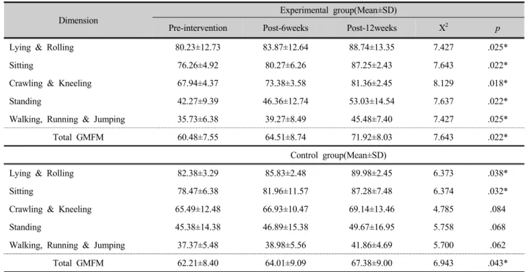 Table 3. Intra-group comparison of gross motor function during intervention period  (n=22)