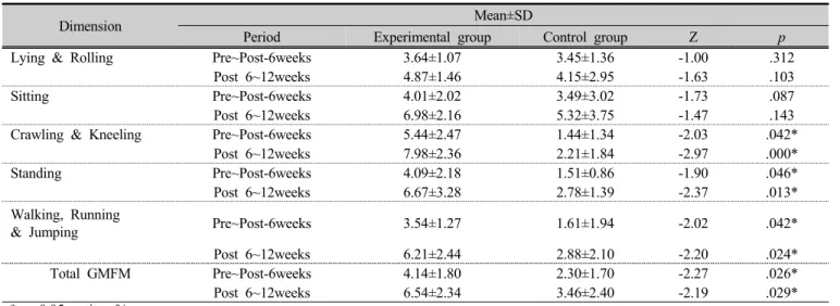 Table 4. Inter-group comparison of gross motor function during intervention period  (n=22)