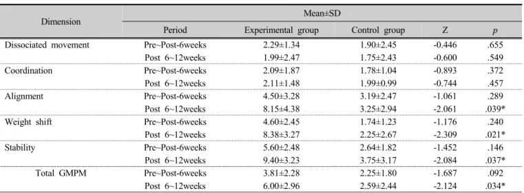Table 6. Inter-group comparison of gross motor performance during intervention period   (n=22)