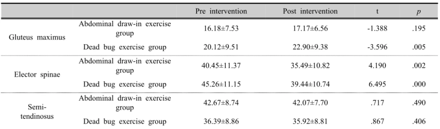 Table 2. Comparison within the group of electromyographic activity of each the muscle (unit: %MVIC)