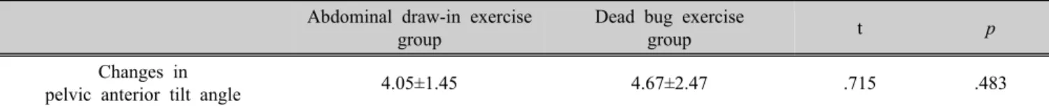 Table 4. Comparison between the groups of the changes in the pelvic anterior tilt angle (unit: degree)