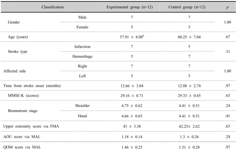 Table 1. Patient distribution according to demographic and clinical characteristics in experimental group  and control group