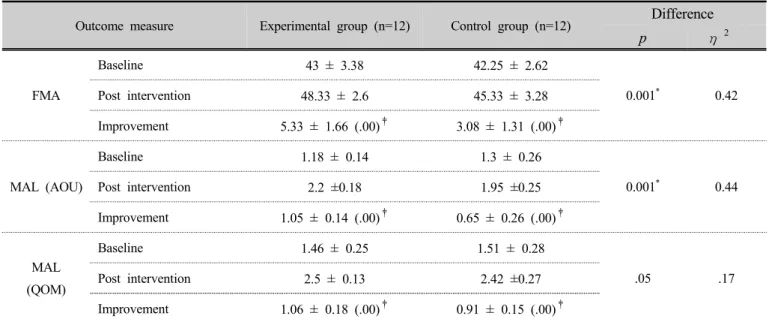 Table 2. Comparison of changes in FMA, MAL within group and between group 