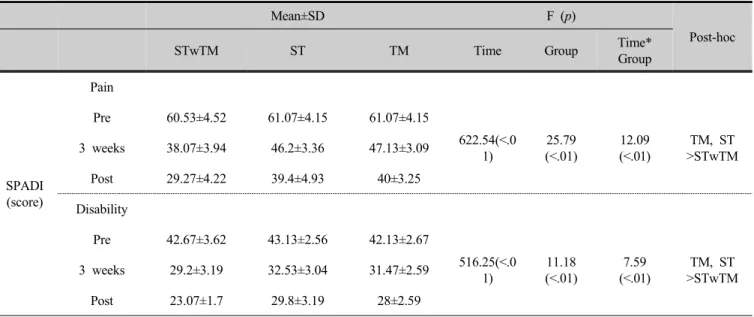 Table 3. Comparison of shoulder pain and disability index between pre, 3 weeks and 6 weeks test each  group