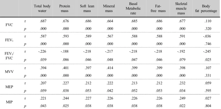 Table 2. Correlation between of in body and lung function in men