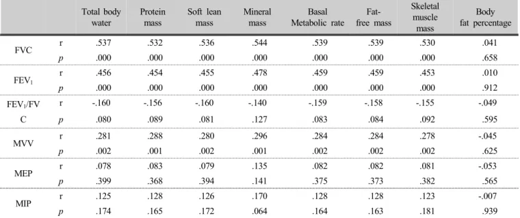 Table 3. Correlation between of in body and lung function in women