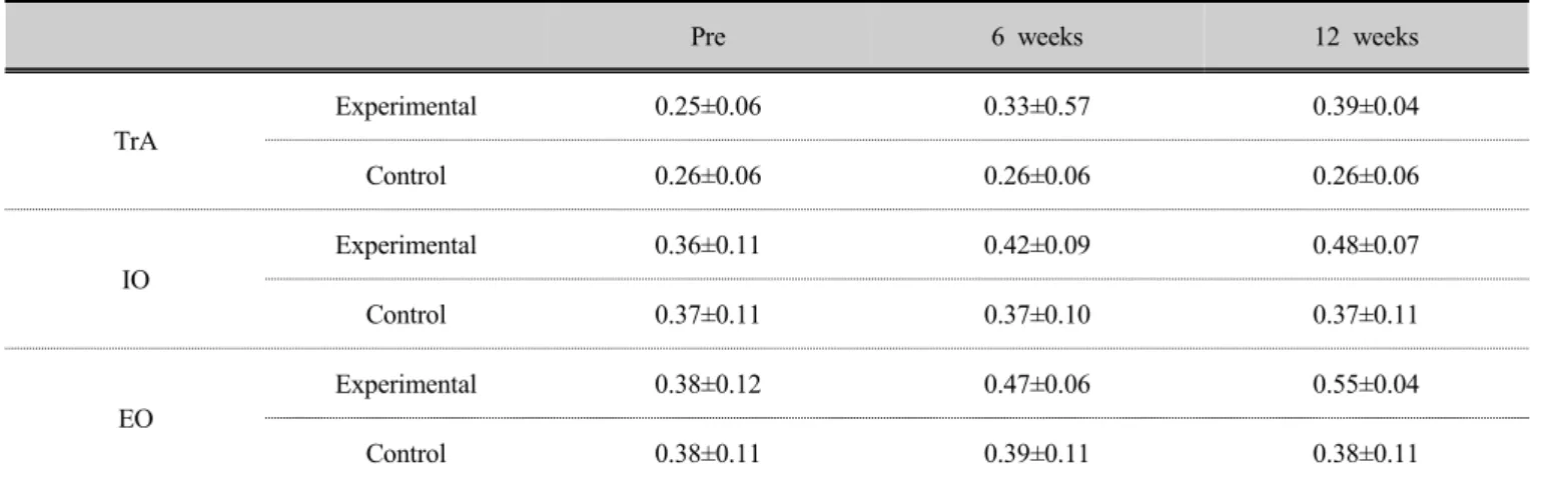 Table 14. Comparison of change in abdominal muscle thickness on intervention and control group (unit: ㎜)