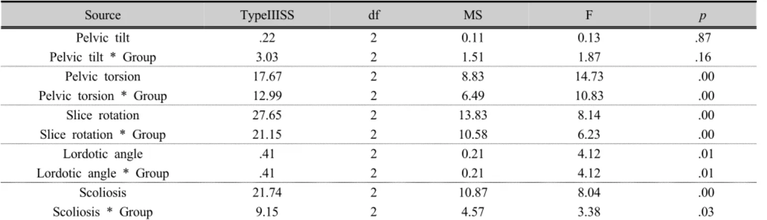 Table 17. Comparison of change in lumbopelvic alignment on intervention and control group 